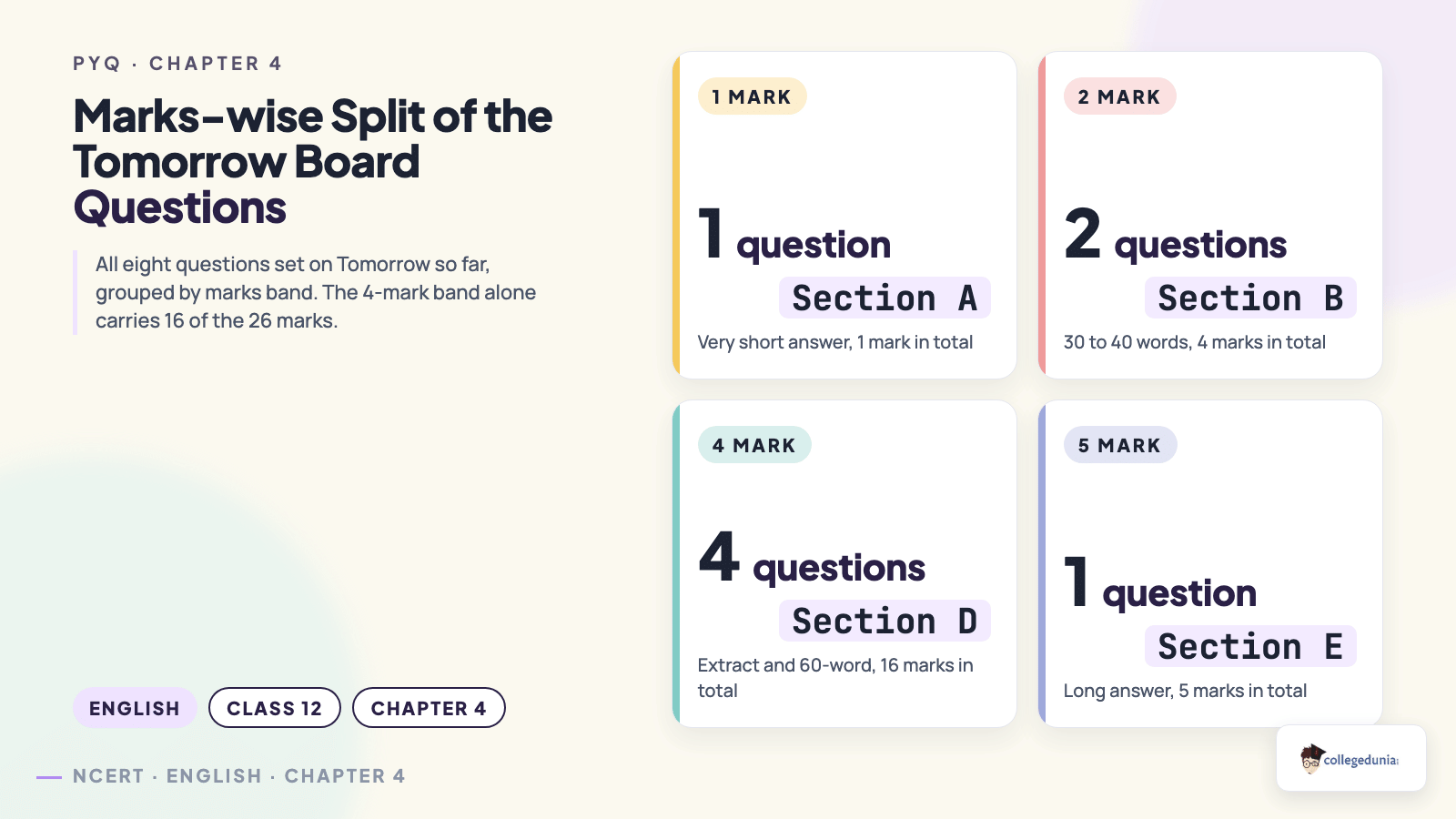 Marks-wise split of the eight Tomorrow board questions: 1 one-mark, 2 two-mark, 4 four-mark and 1 five-mark, adding up to 26 marks
