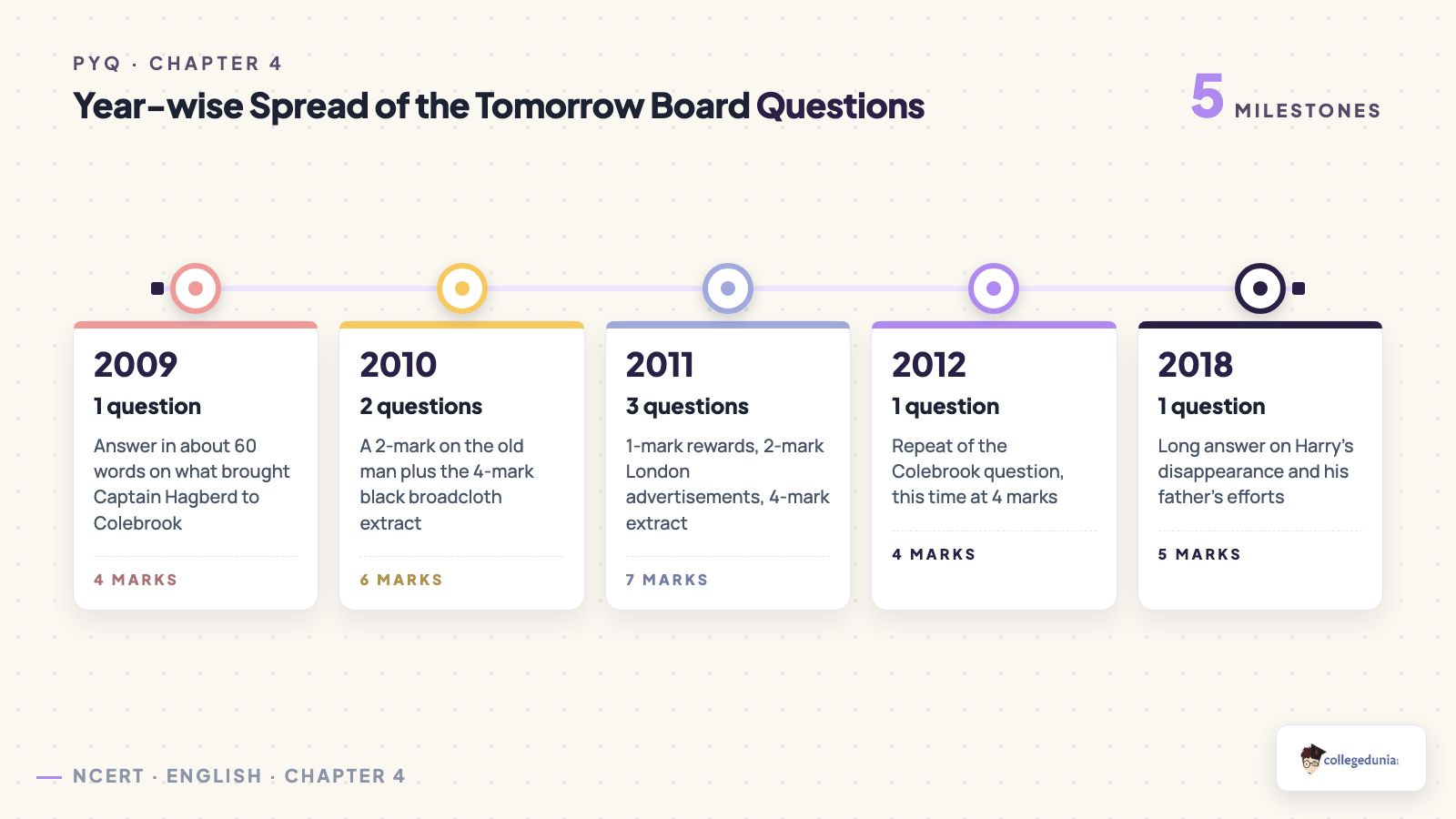 Year-wise spread of the Tomorrow board questions across 2009, 2010, 2011, 2012 and 2018, with the marks carried in each year