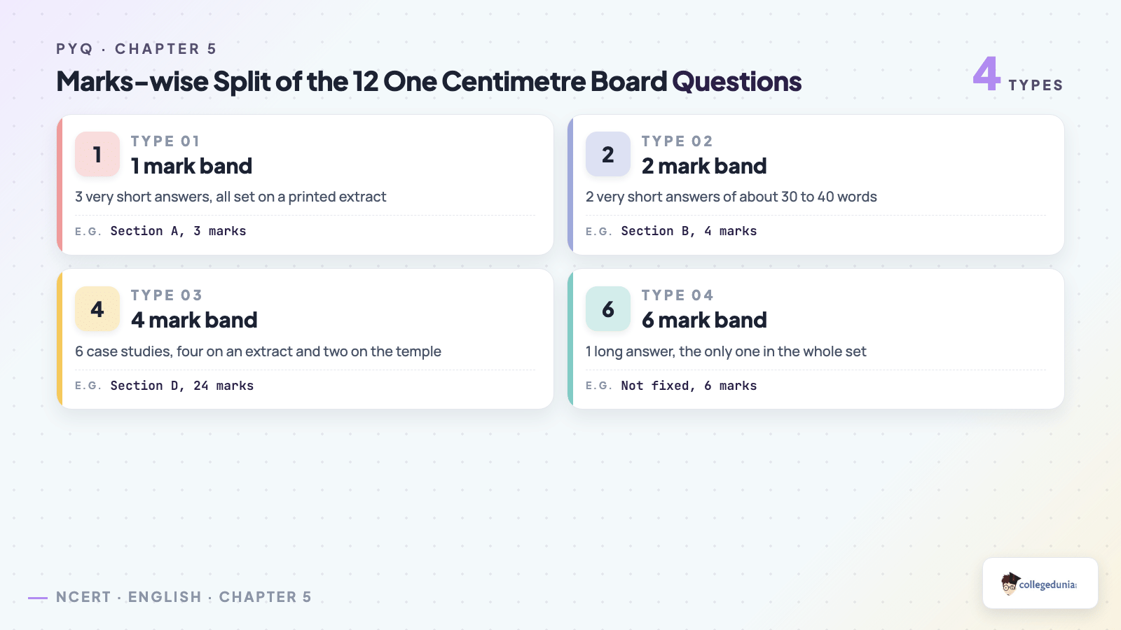 Marks-wise split of the 12 One Centimetre board questions: 3 one-mark, 2 two-mark, 6 four-mark and 1 six-mark, adding up to 37 marks