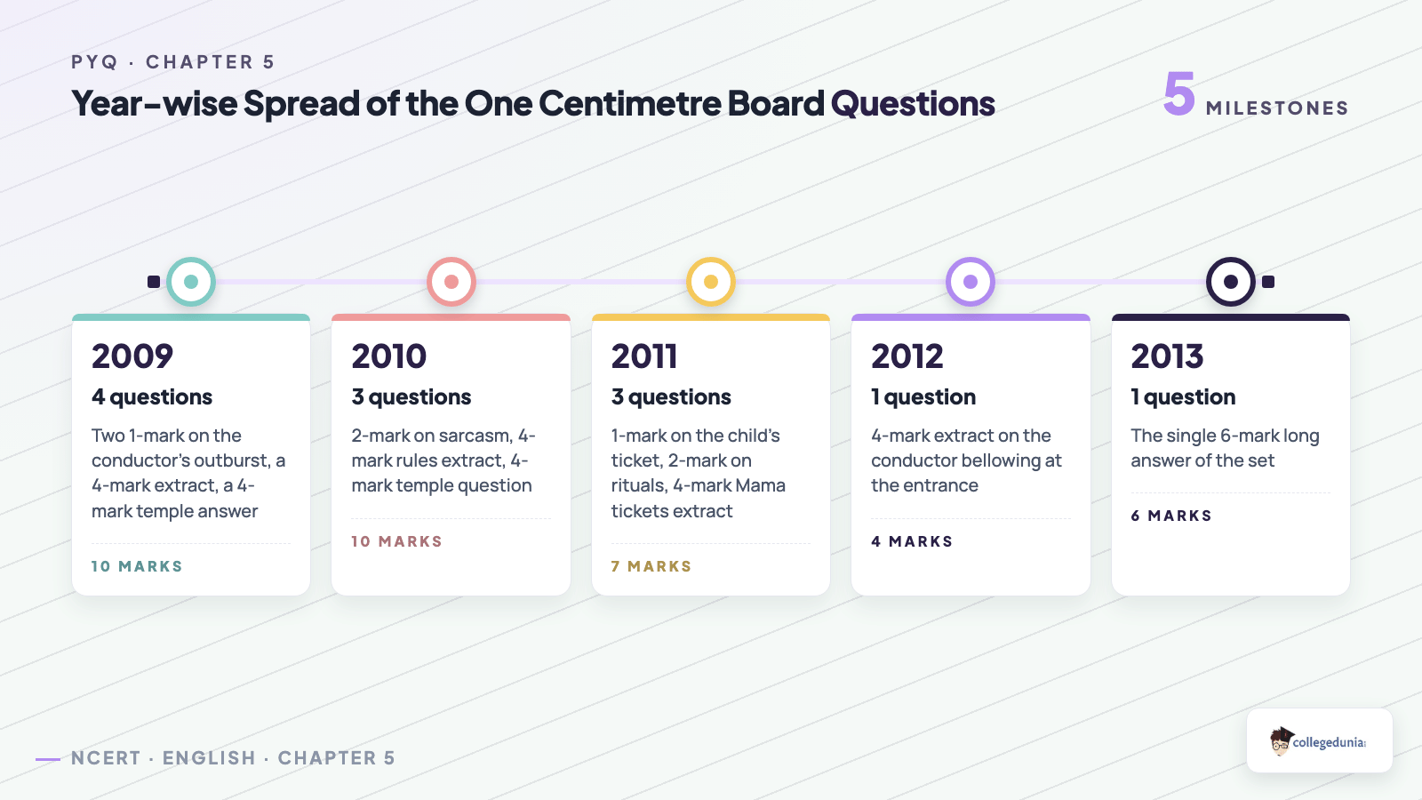 Year-wise spread of the One Centimetre board questions across 2009, 2010, 2011, 2012 and 2013, with the marks carried in each year