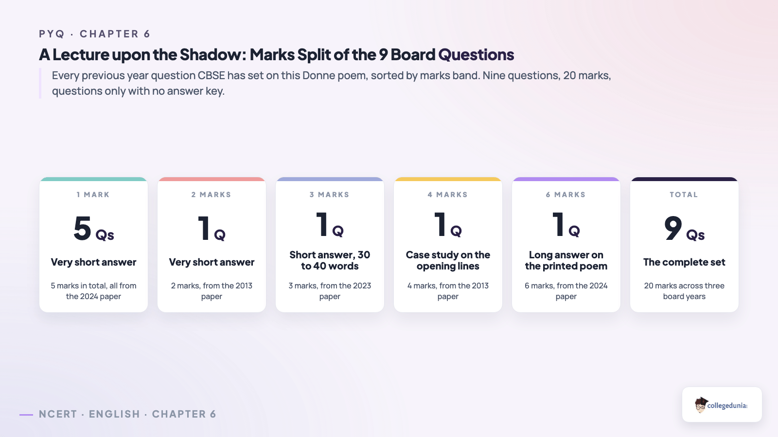 Marks-wise split of the nine A Lecture upon the Shadow board questions: 5 one-mark, 1 two-mark, 1 three-mark, 1 four-mark and 1 six-mark, adding up to 20 marks
