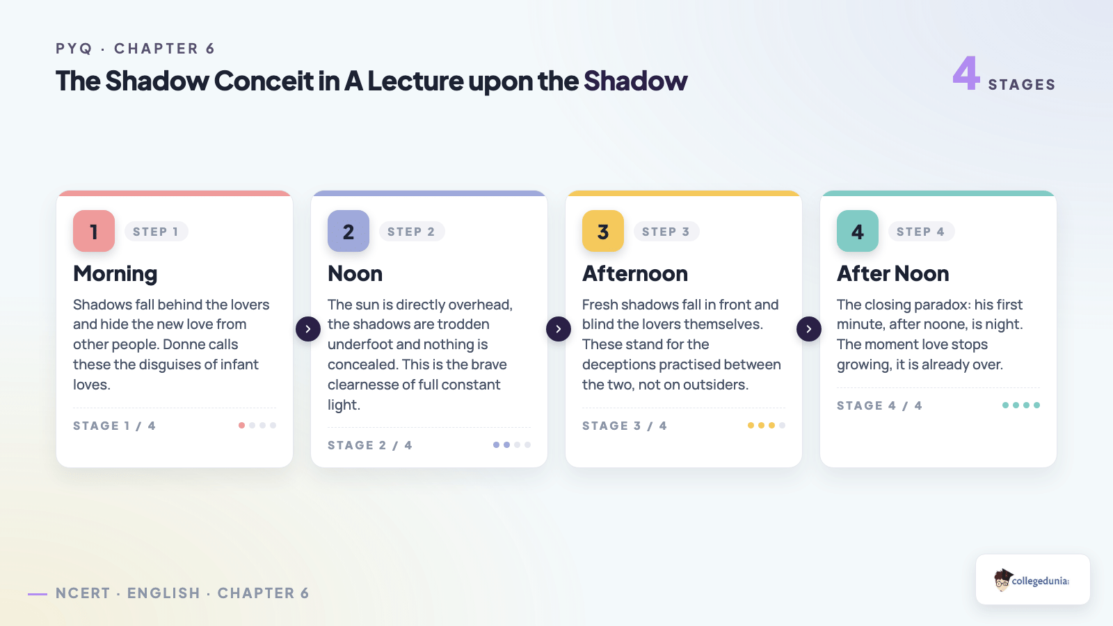 The shadow conceit in A Lecture upon the Shadow set out in four stages: morning shadows, the noon clearnesse, afternoon shadows and the closing paradox of the first minute after noon