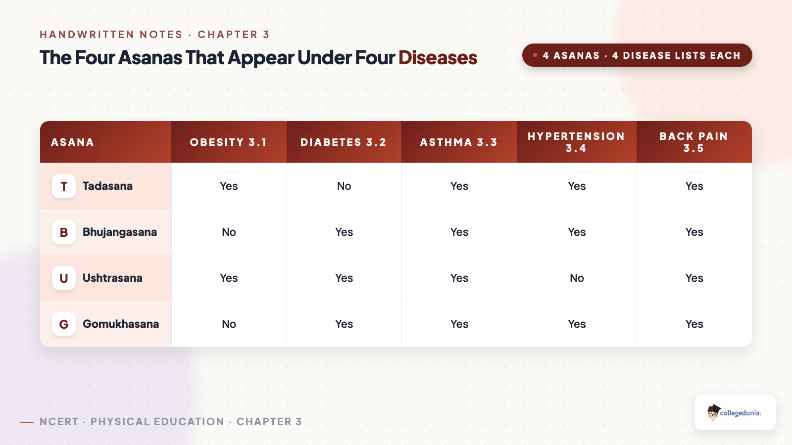 Overlap map showing which four asanas appear under four of the five lifestyle disease lists in Class 12 Physical Education Chapter 3