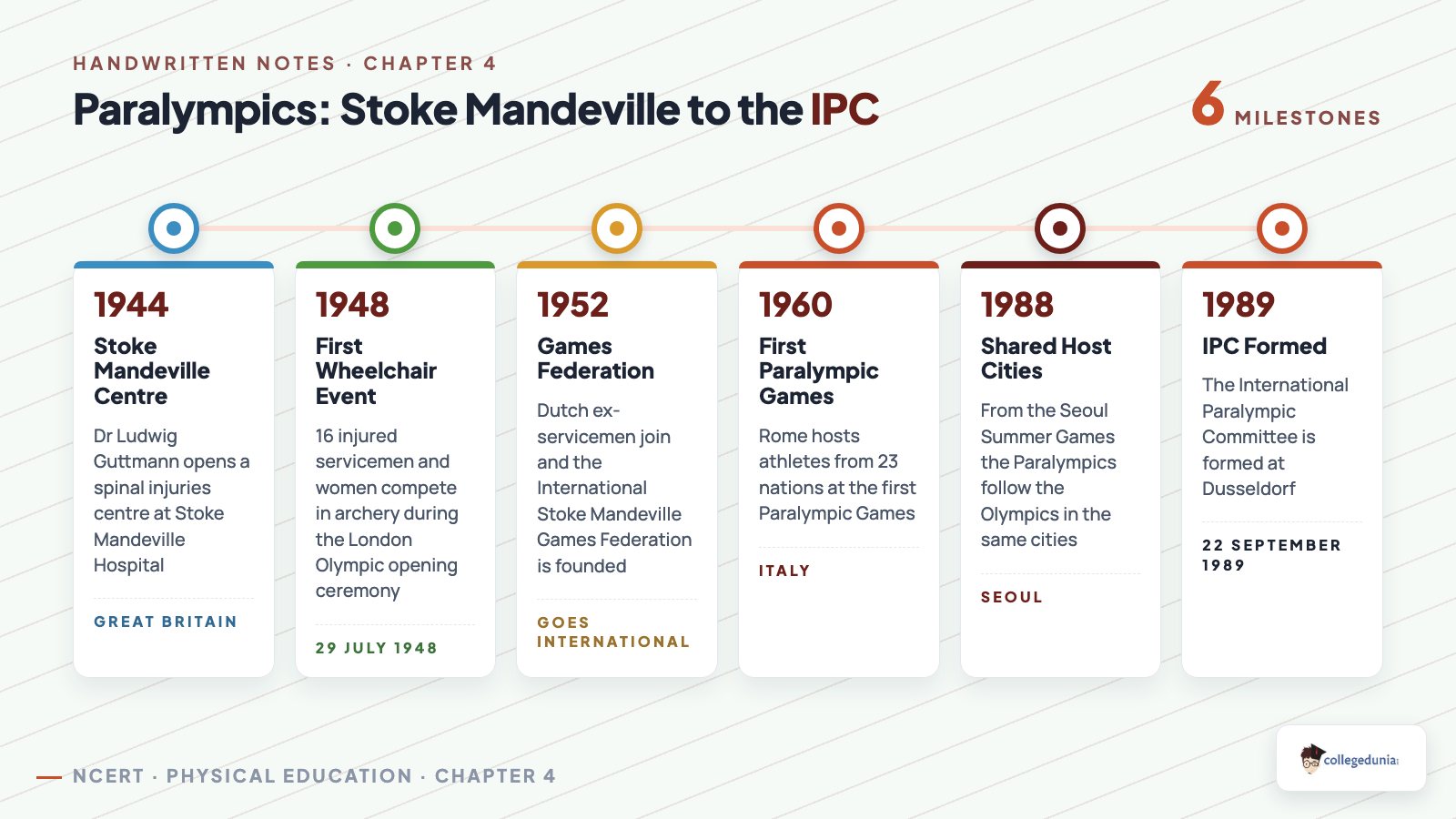 Timeline of the Paralympic movement from the Stoke Mandeville spinal injuries centre in 1944 to the formation of the International Paralympic Committee in 1989