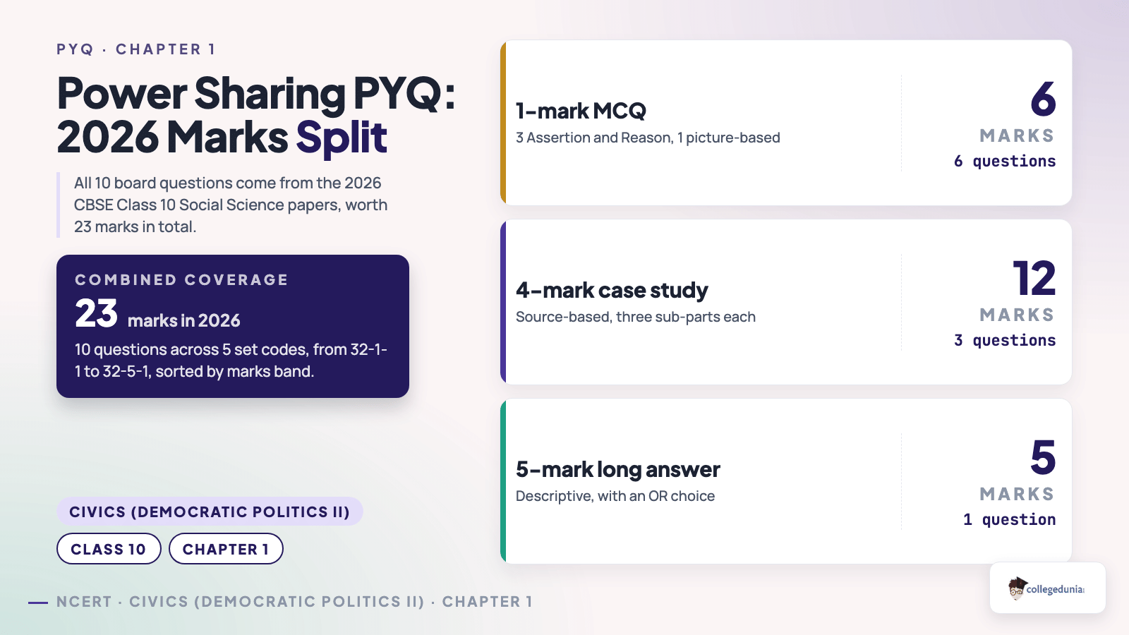 Power Sharing PYQ 2026 marks split showing 6 one-mark MCQs, 3 four-mark case studies and one 5-mark long answer totalling 23 marks
