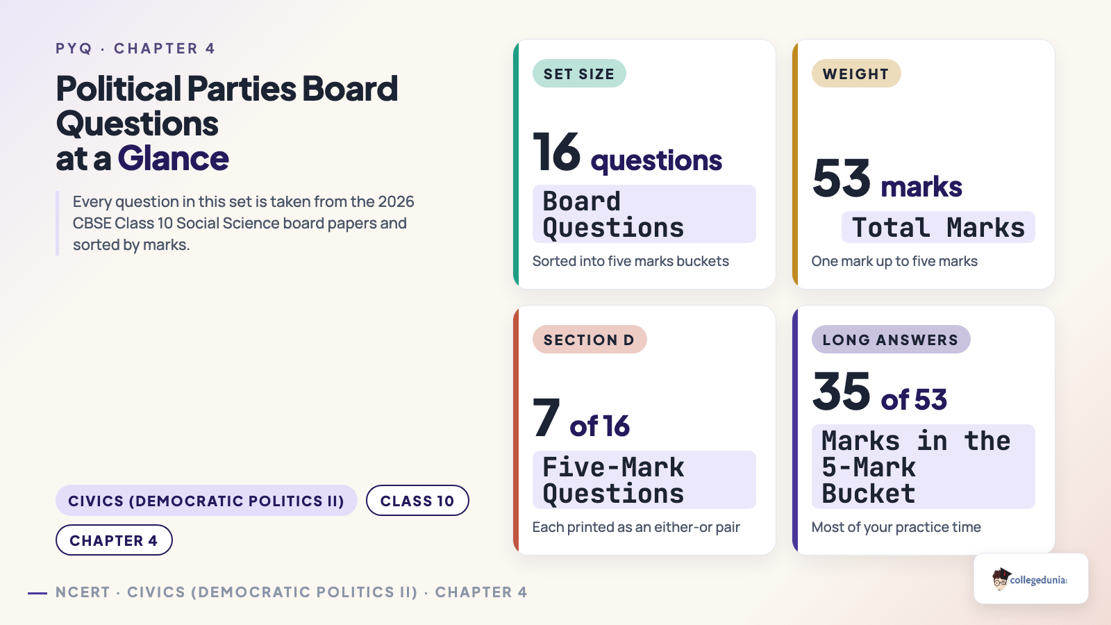 Political Parties Class 10 PYQ set at a glance: 16 board questions, 53 marks, 7 five-mark either-or questions and 35 marks in the five-mark bucket