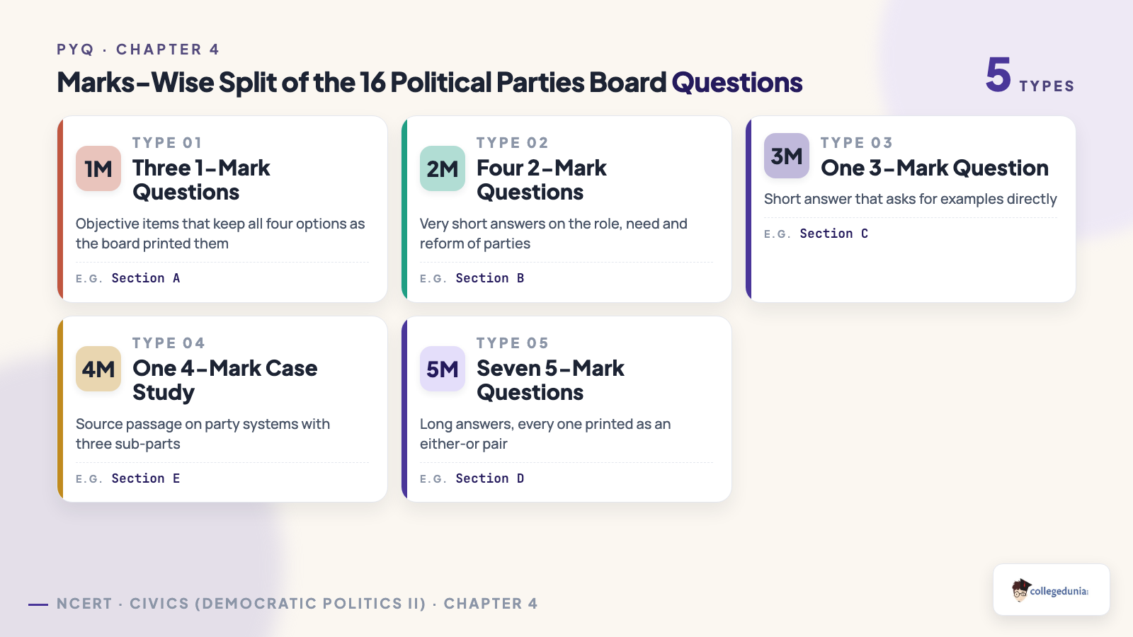 Marks-wise split of the 16 Political Parties Class 10 board questions across the one, two, three, four and five mark buckets