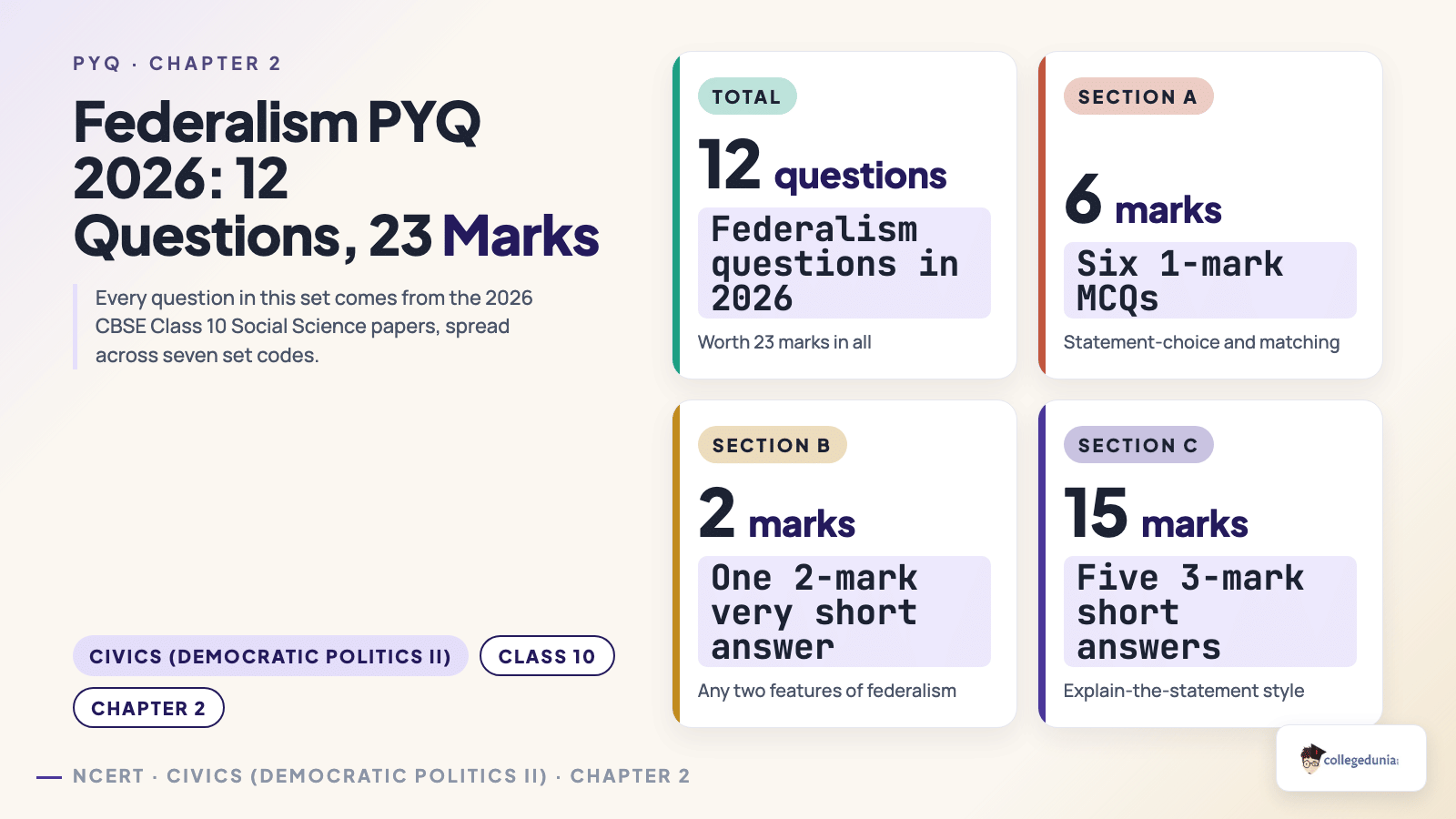 Federalism PYQ 2026 marks split showing six 1-mark MCQs, one 2-mark very short answer and five 3-mark short answers totalling 23 marks