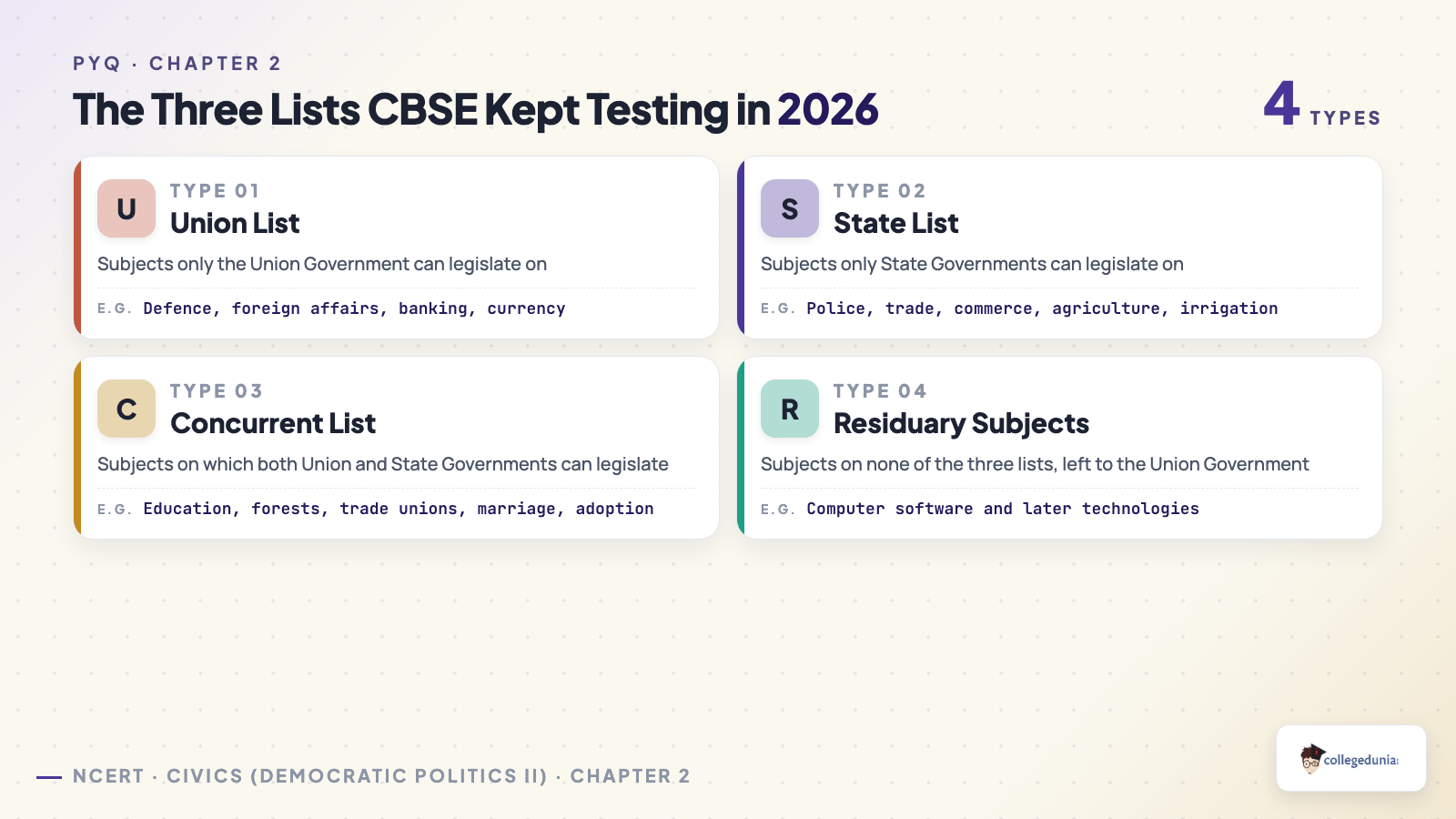 Union List, State List, Concurrent List and residuary subjects with examples, as tested in the 2026 CBSE Class 10 Federalism questions