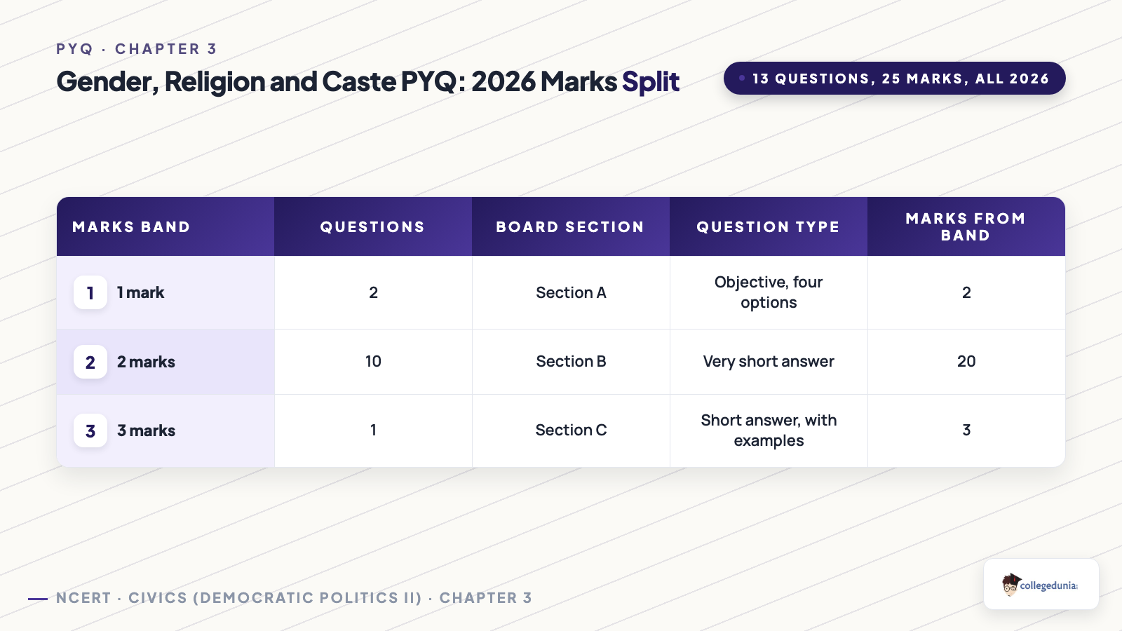 Marks-wise split of the 13 Gender, Religion and Caste board questions: two 1-mark, ten 2-mark and one 3-mark question, worth 25 marks in total