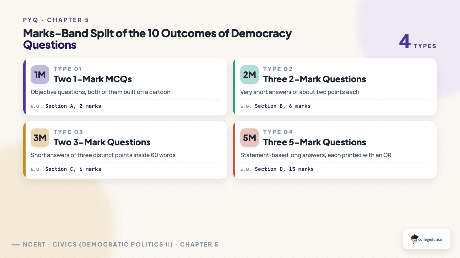 Marks-band split of the 10 Outcomes of Democracy Class 10 board questions across the one, two, three and five mark bands