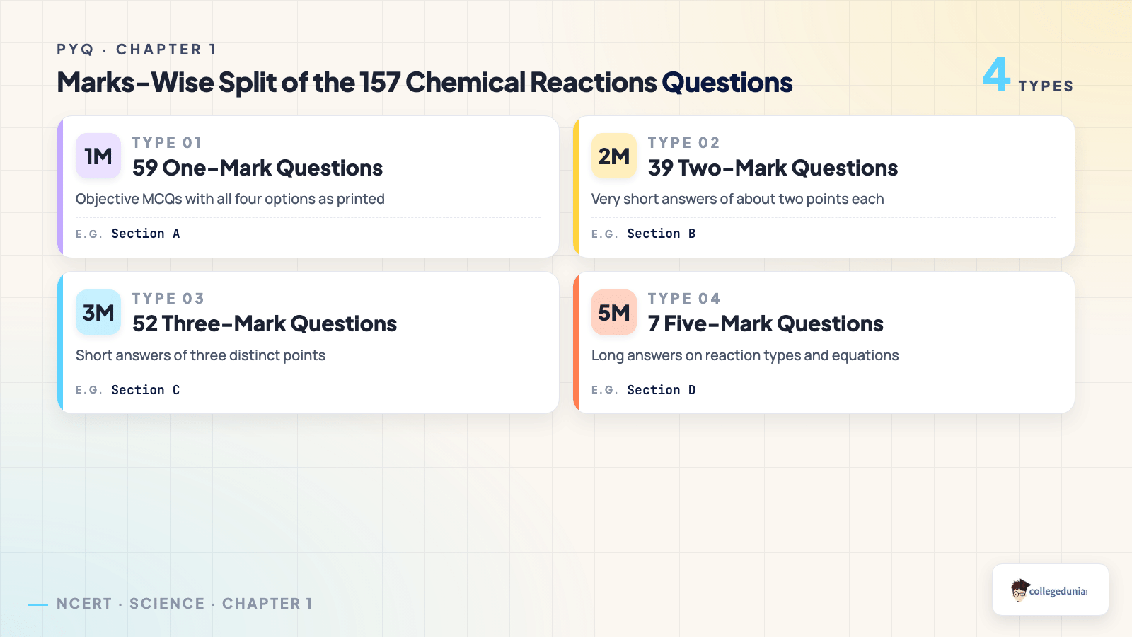 Marks-wise split of the 157 Chemical Reactions and Equations board questions across the one, two, three and five mark buckets