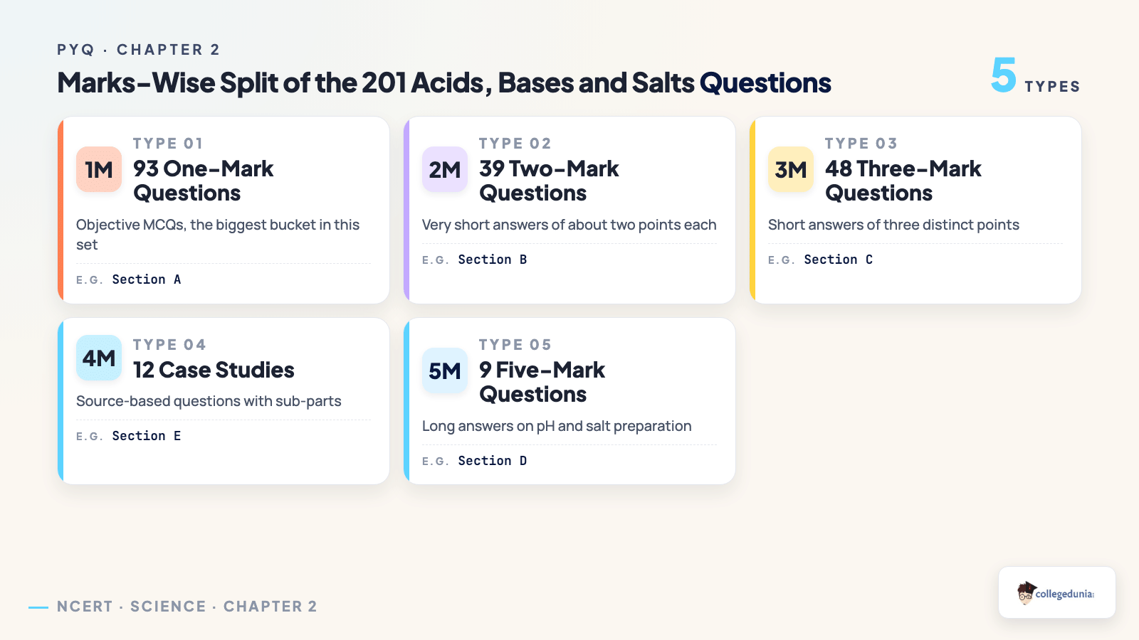 Marks-wise split of the 201 Acids, Bases and Salts board questions across the one, two, three, four and five mark buckets