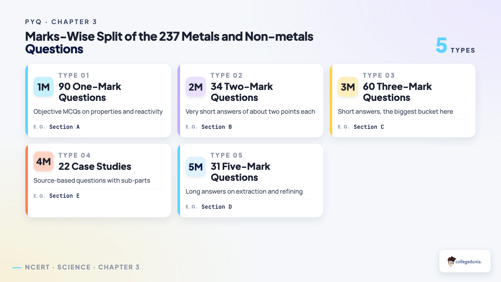 Marks-wise split of the 237 Metals and Non-metals board questions across the one, two, three, four and five mark buckets
