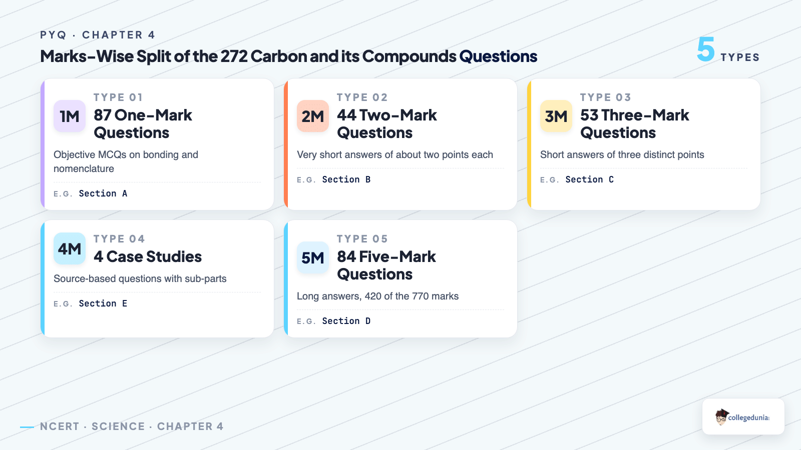 Marks-wise split of the 272 Carbon and its Compounds board questions across the one, two, three, four and five mark buckets