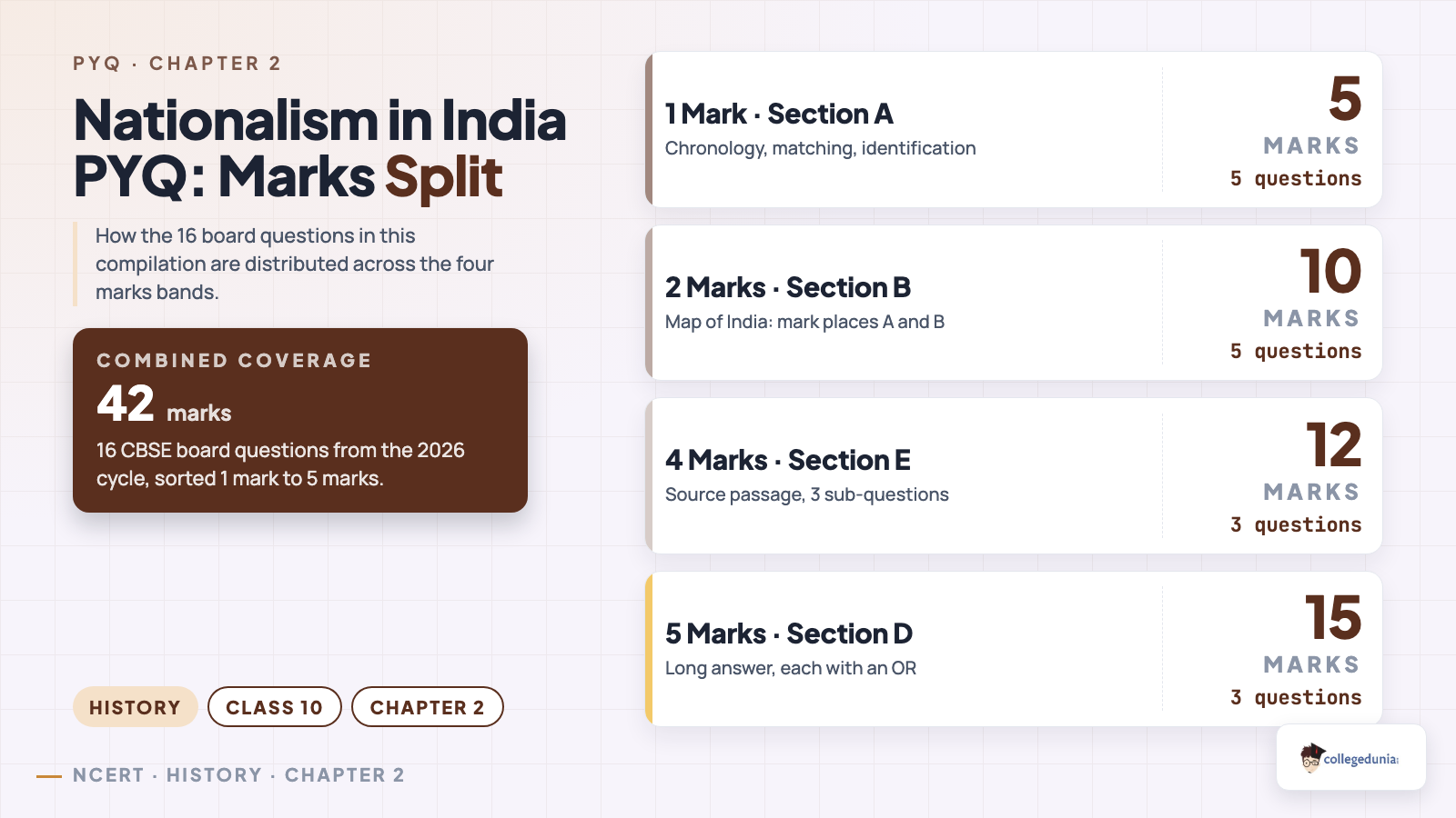 Marks split of the 16 Class 10 History Chapter 2 board questions across the 1, 2, 4 and 5 mark bands, 42 marks in total