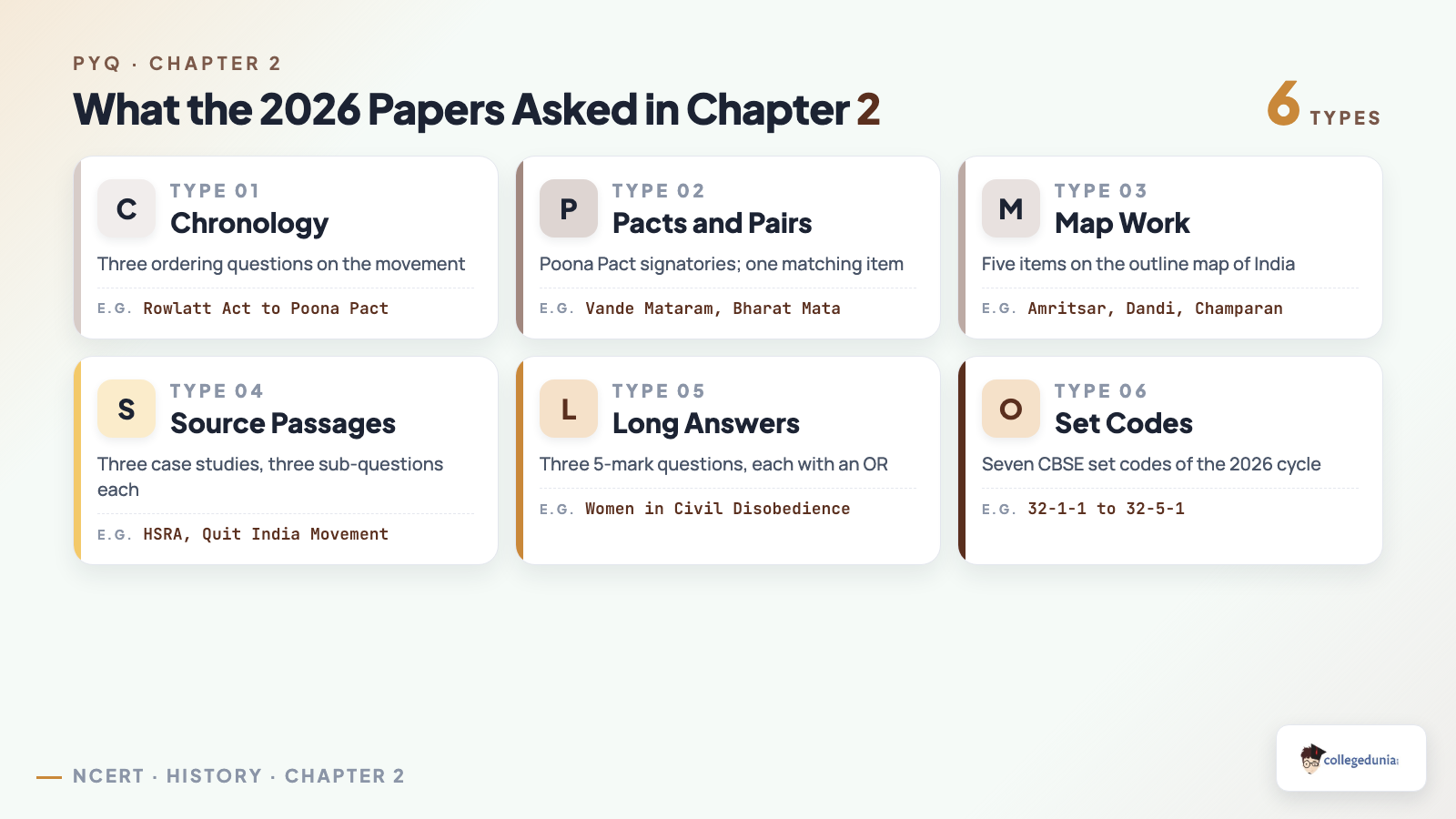 Question types tested in Class 10 History Chapter 2, covering chronology, matching, map work, source passages and long answers