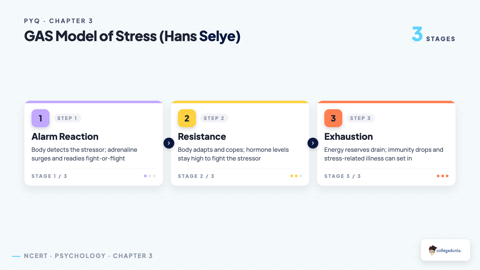 GAS model of stress process flow: Alarm Reaction, Resistance, Exhaustion