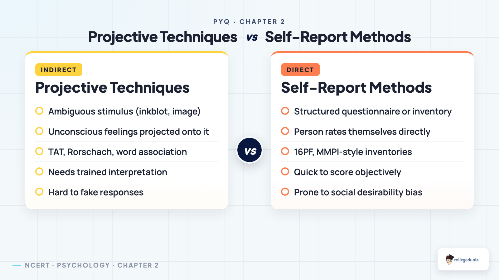 Projective techniques versus self-report methods in personality assessment, Class 12 Psychology Self and Personality