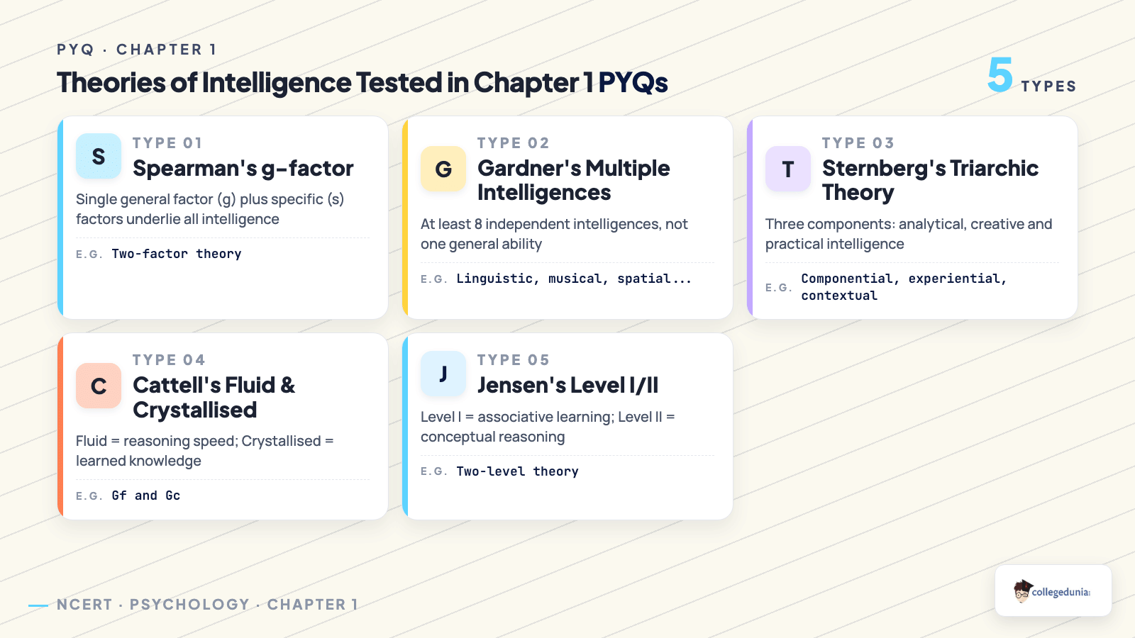 Five theories of intelligence tested in Class 12 Psychology Chapter 1 PYQs: Spearman's g-factor, Gardner's multiple intelligences, Sternberg's triarchic theory, Cattell's fluid and crystallised intelligence, and Jensen's Level I/II theory