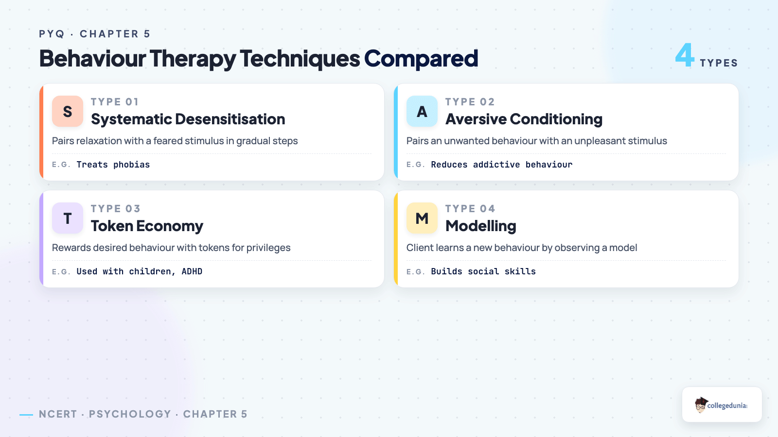 Comparison of behaviour therapy techniques tested in Class 12 Psychology PYQs: systematic desensitisation, aversive conditioning, token economy, and modelling