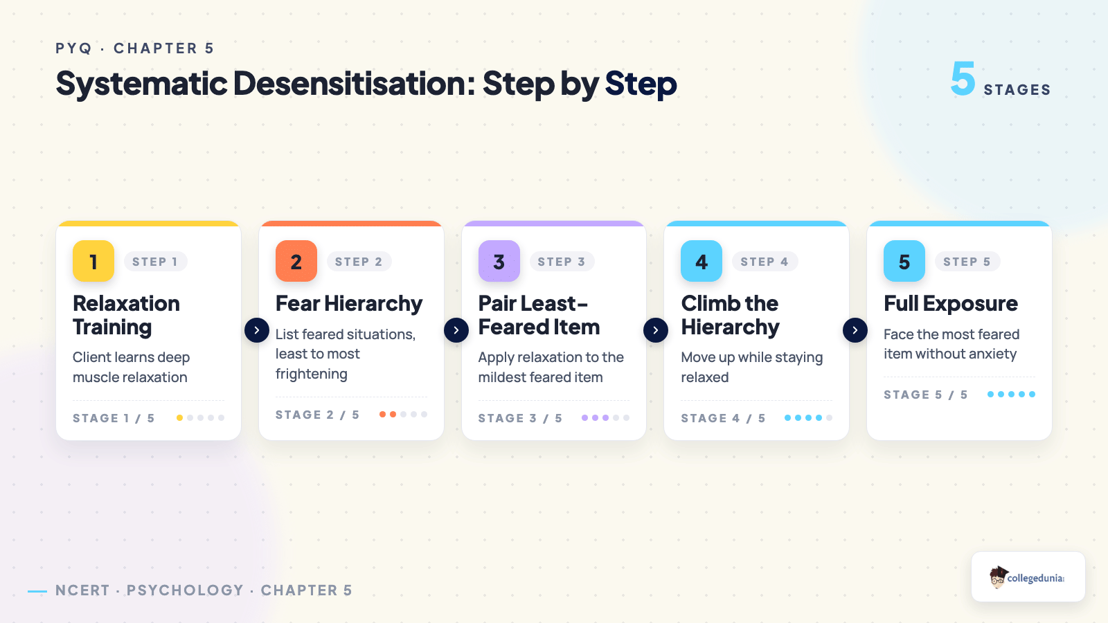 Systematic desensitisation process flow: relaxation training, fear hierarchy, pairing relaxation with least feared item, climbing the hierarchy, full exposure