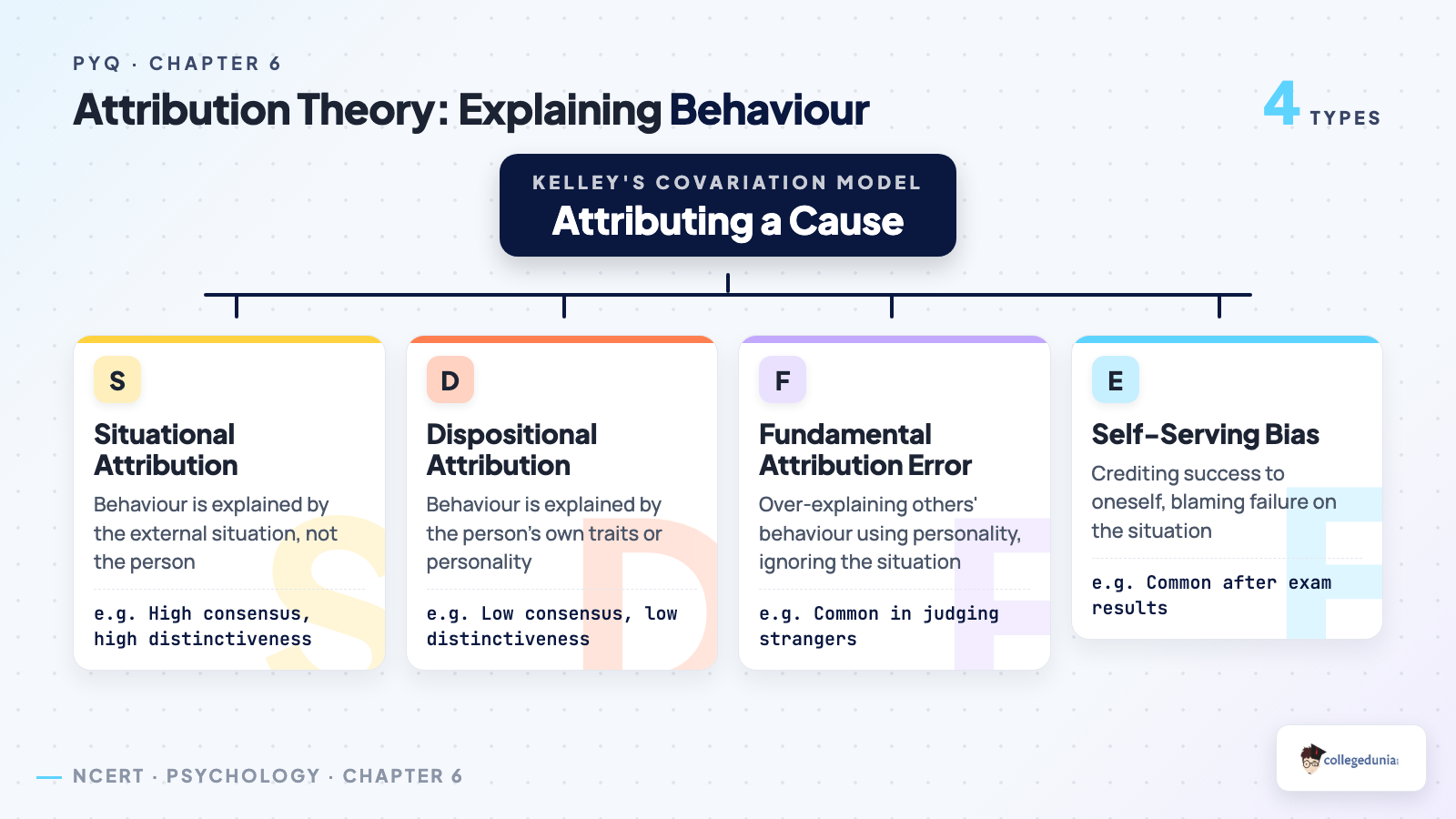 Attribution theory decision flow: situational vs dispositional attribution, Kelley's covariation model, fundamental attribution error, self-serving bias