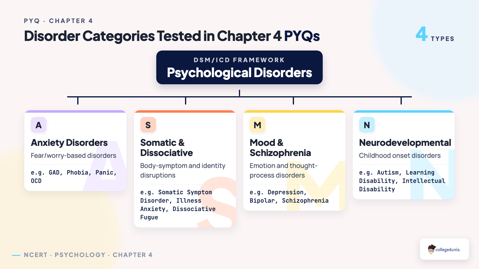 Classification of psychological disorders tested in Class 12 Psychology Chapter 4 PYQs: Anxiety Disorders (GAD, Phobia, Panic, OCD), Somatic and Dissociative Disorders, Mood and Schizophrenia, and Neurodevelopmental Disorders