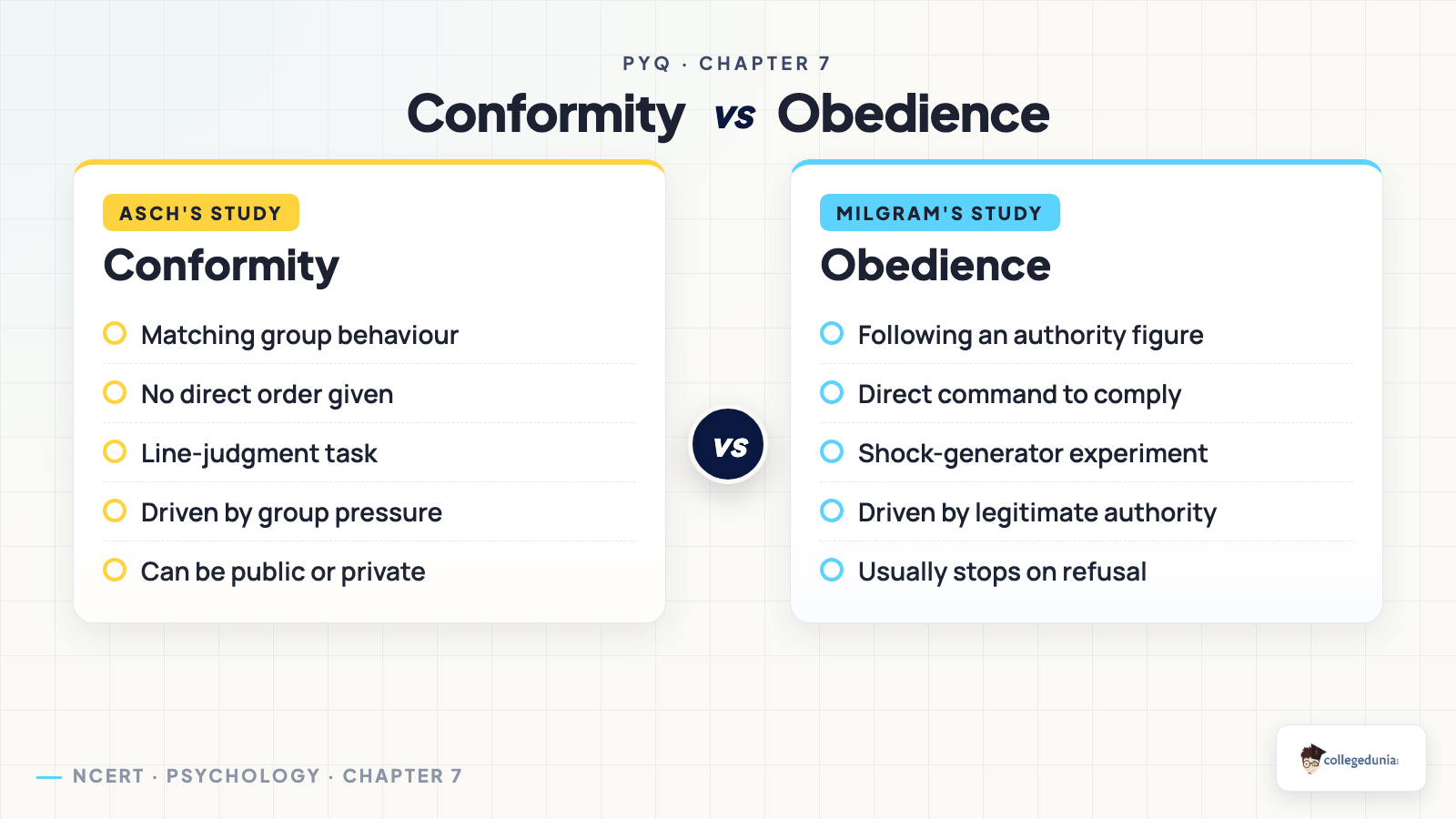 Conformity, compliance, and obedience compared: Asch's line-judgment conformity study versus Milgram's obedience-to-authority study