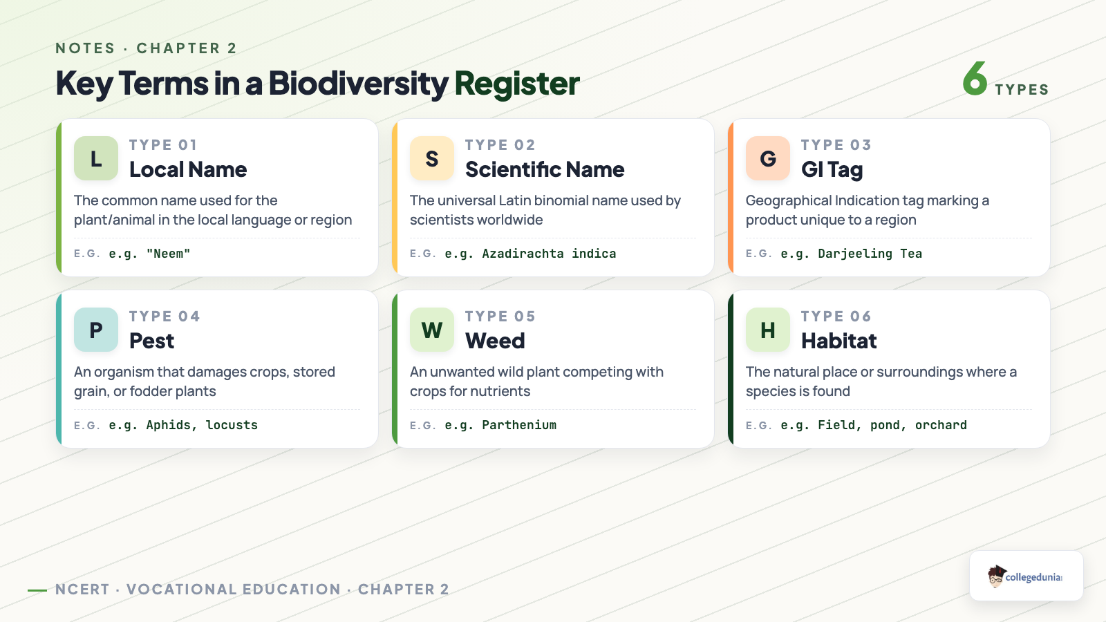 Biodiversity register key terms glossary: local name, scientific name, GI tag, pest, weed and habitat