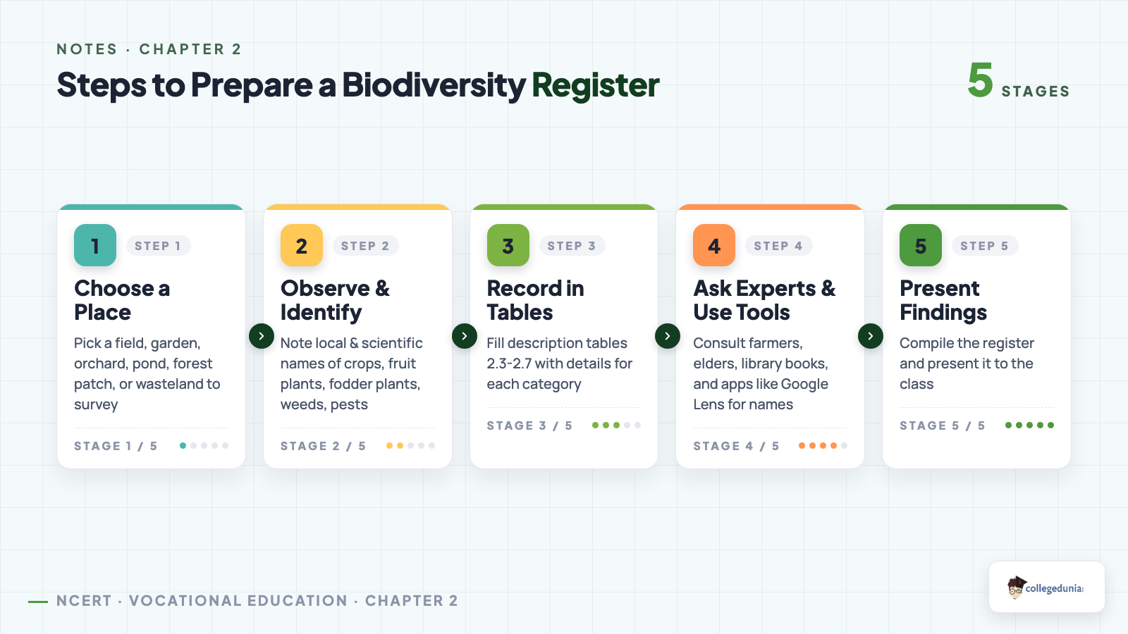 Five step field survey process for the biodiversity register: choose a place, observe, record in tables, ask experts, present findings