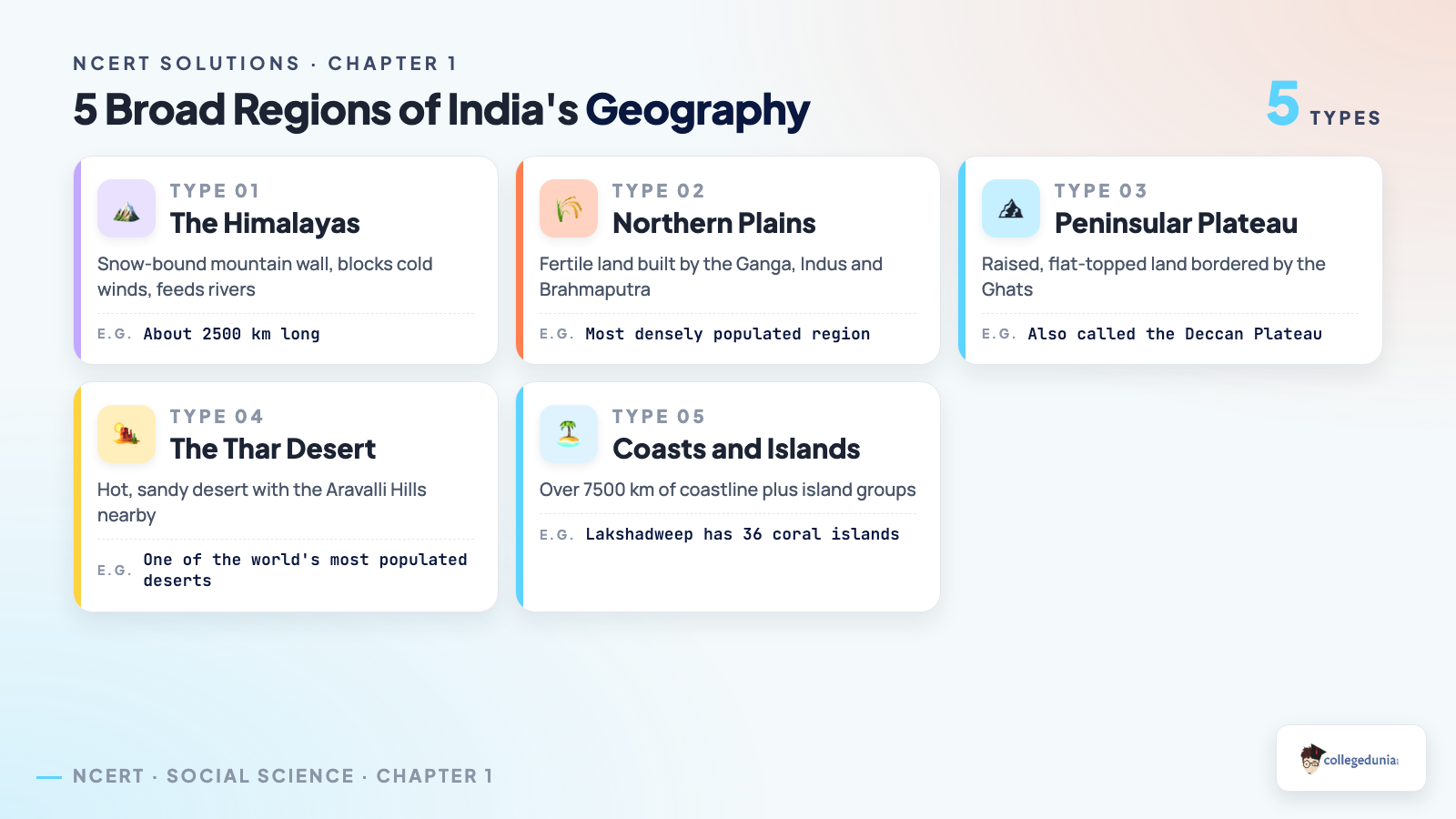 Five broad regions of India's geography, the Himalayas, Northern Plains, Peninsular Plateau, Thar Desert and coasts and islands