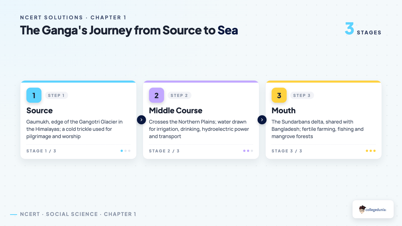 The Ganga's journey from the Gangotri Glacier source through the Northern Plains middle course to the Sundarbans delta mouth