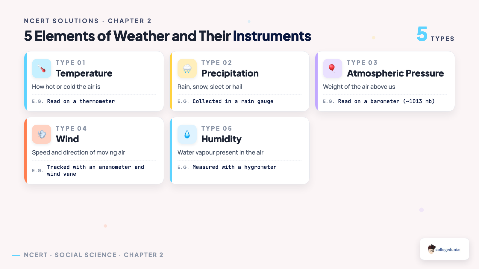 Five elements of weather, temperature, precipitation, atmospheric pressure, wind and humidity, with the instrument used to measure each one