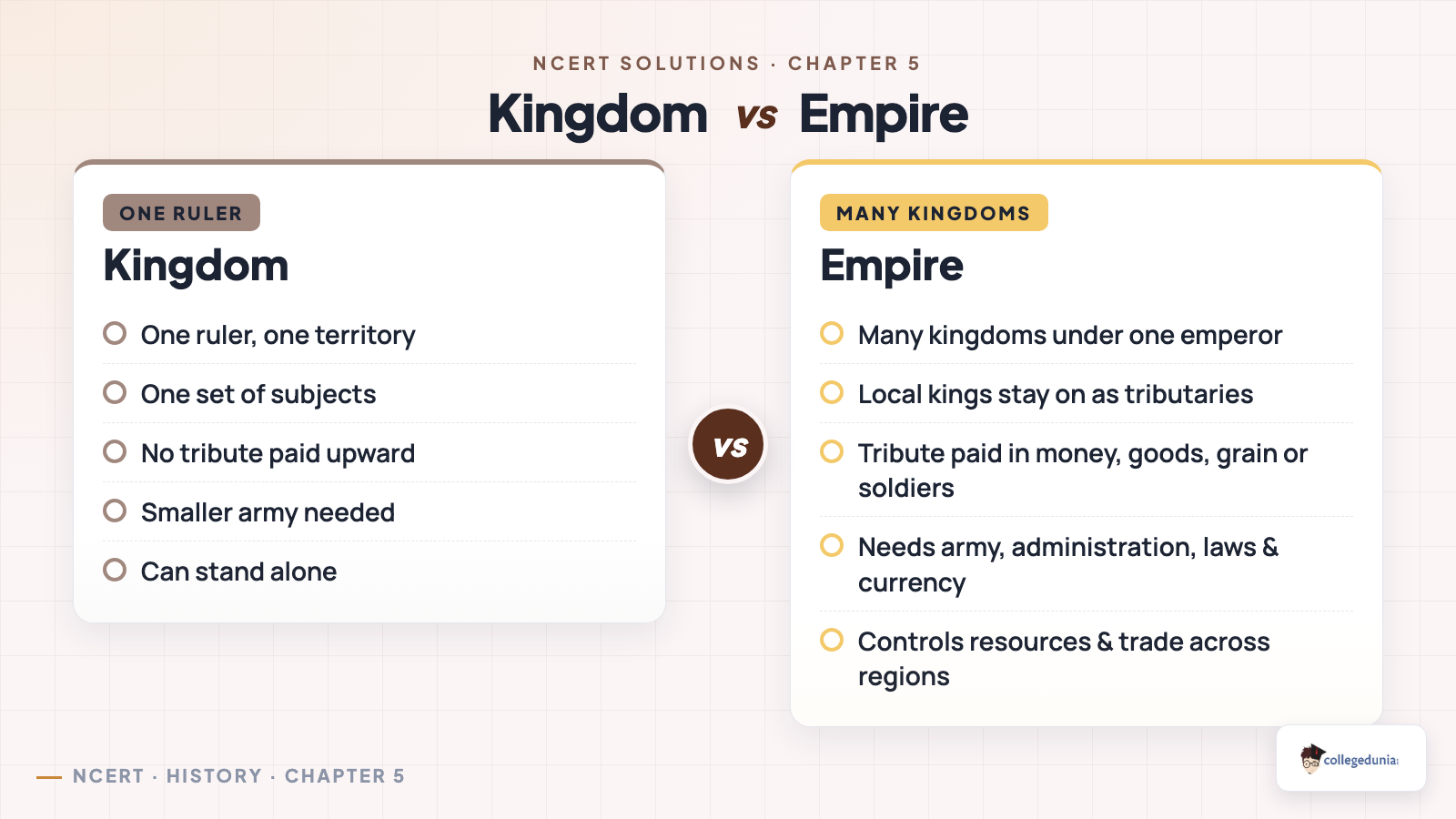 Comparison of a kingdom and an empire showing one ruler over one territory versus many tributary kingdoms under one emperor