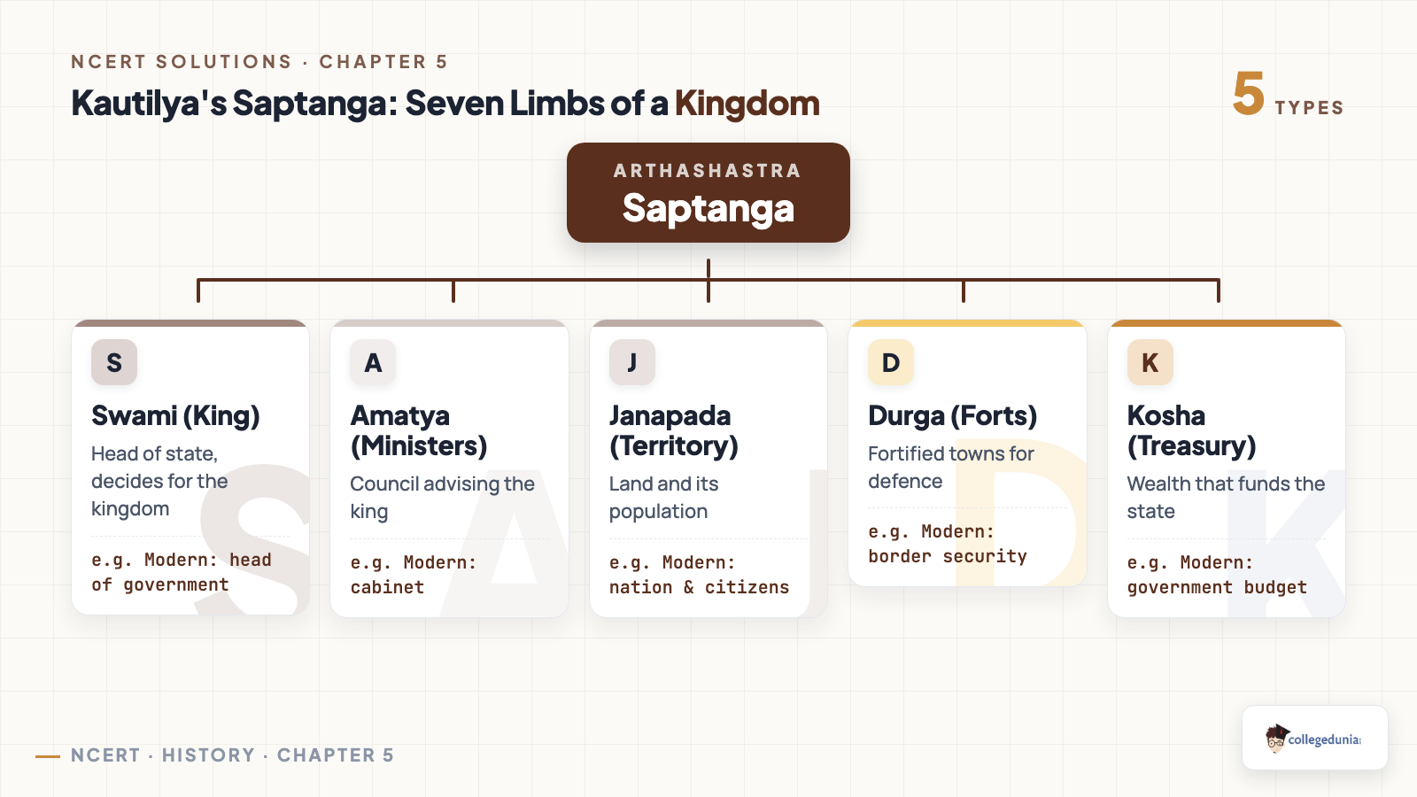 Kautilya's saptanga showing the seven limbs of a kingdom, swami, amatya, janapada, durga, kosha, danda and mitra, with their modern parallels
