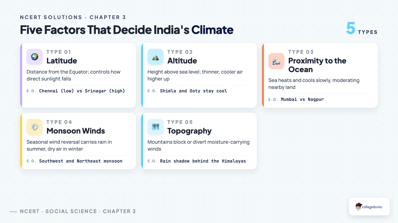 Five factors that decide India's climate: latitude, altitude, proximity to the ocean, monsoon winds and topography, with an example city pair for each