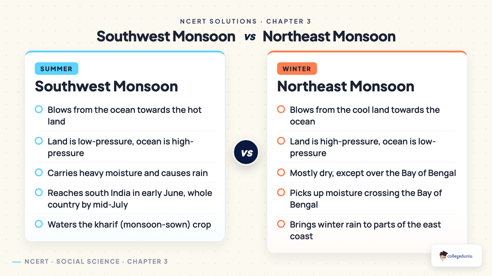 Southwest monsoon in summer versus northeast monsoon in winter, comparing wind direction, pressure pattern and rainfall
