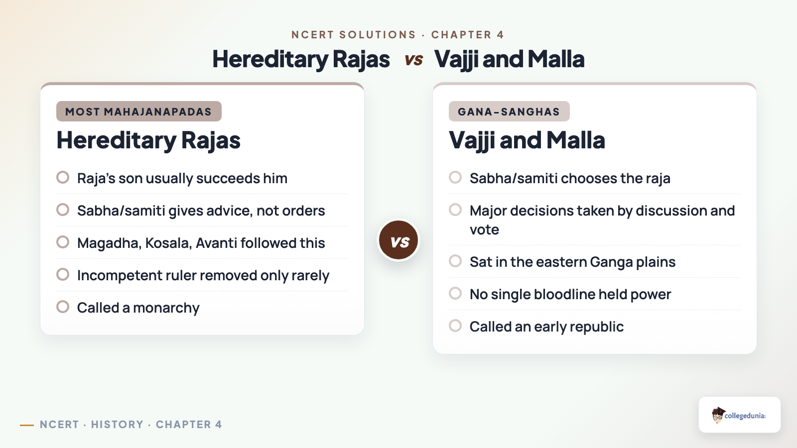Comparison of hereditary raja succession in most mahajanapadas against the assembly-chosen rulers of Vajji and Malla