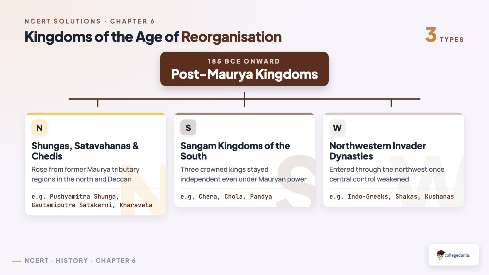 Classification of post-Maurya kingdoms in the Age of Reorganisation showing north and Deccan dynasties, Sangam kingdoms of the south, and northwestern invader dynasties