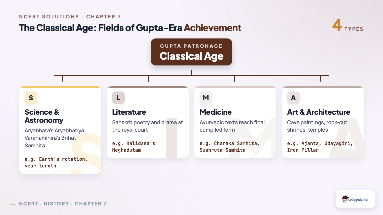 Classification of Gupta-era classical age achievements across science, literature, medicine and art