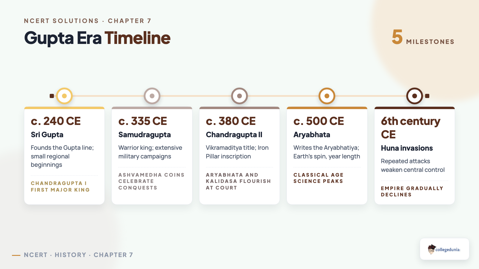 Timeline of the Gupta Empire from Sri Gupta and Samudragupta through Chandragupta II, Aryabhata and the Huna invasions