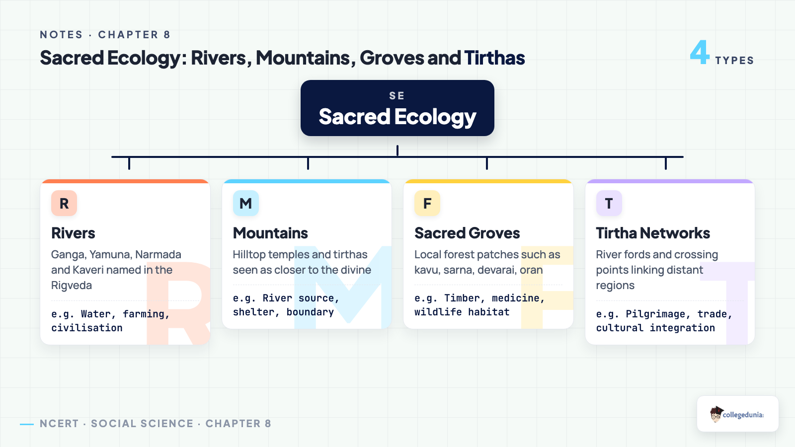 Classification of sacred ecology in India showing rivers, mountains, sacred groves and tirtha networks and what each contributes to daily life