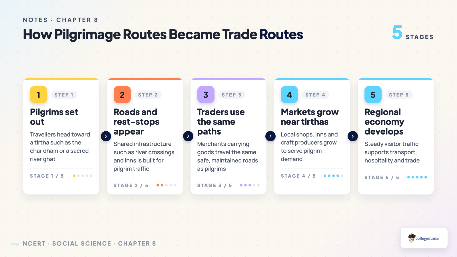 Process flow showing how ancient pilgrimage routes in India turned into trade routes, from pilgrims setting out to a regional economy developing