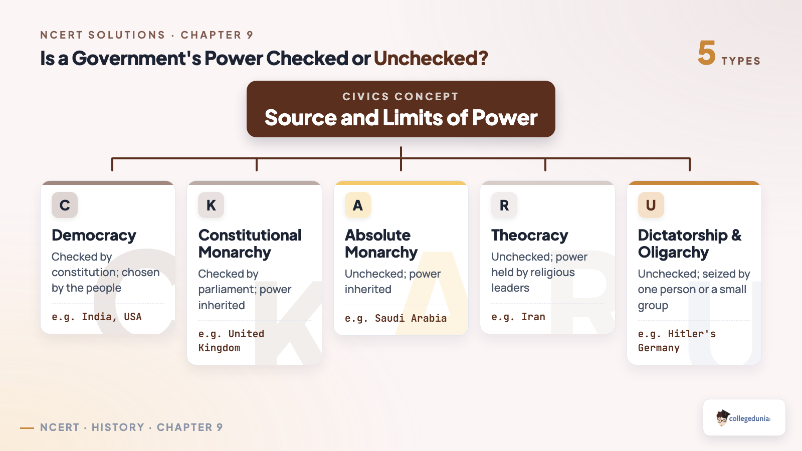 Classification of government power as checked or unchecked, comparing democracy and constitutional monarchy against absolute monarchy, theocracy, dictatorship and oligarchy