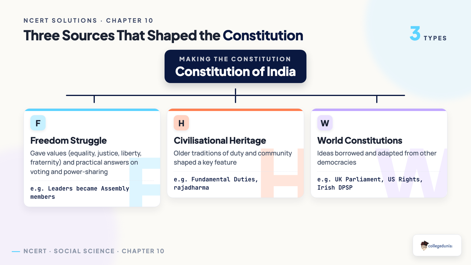 Three sources that shaped the Constitution of India: the freedom struggle, civilisational heritage, and world constitutions