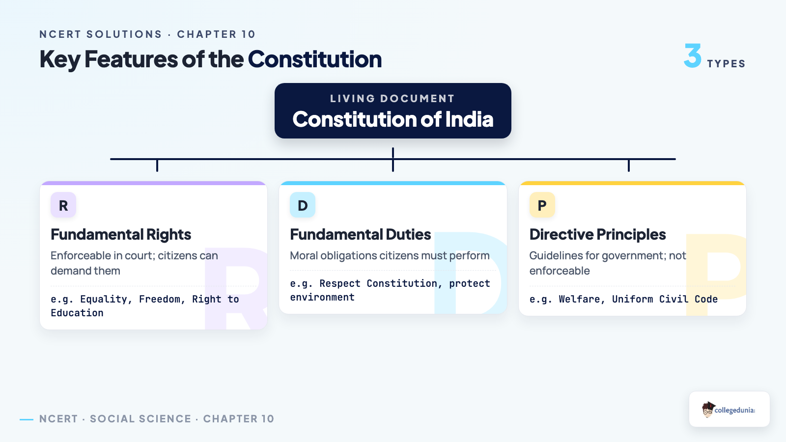 Fundamental Rights, Fundamental Duties and Directive Principles of State Policy in the Indian Constitution
