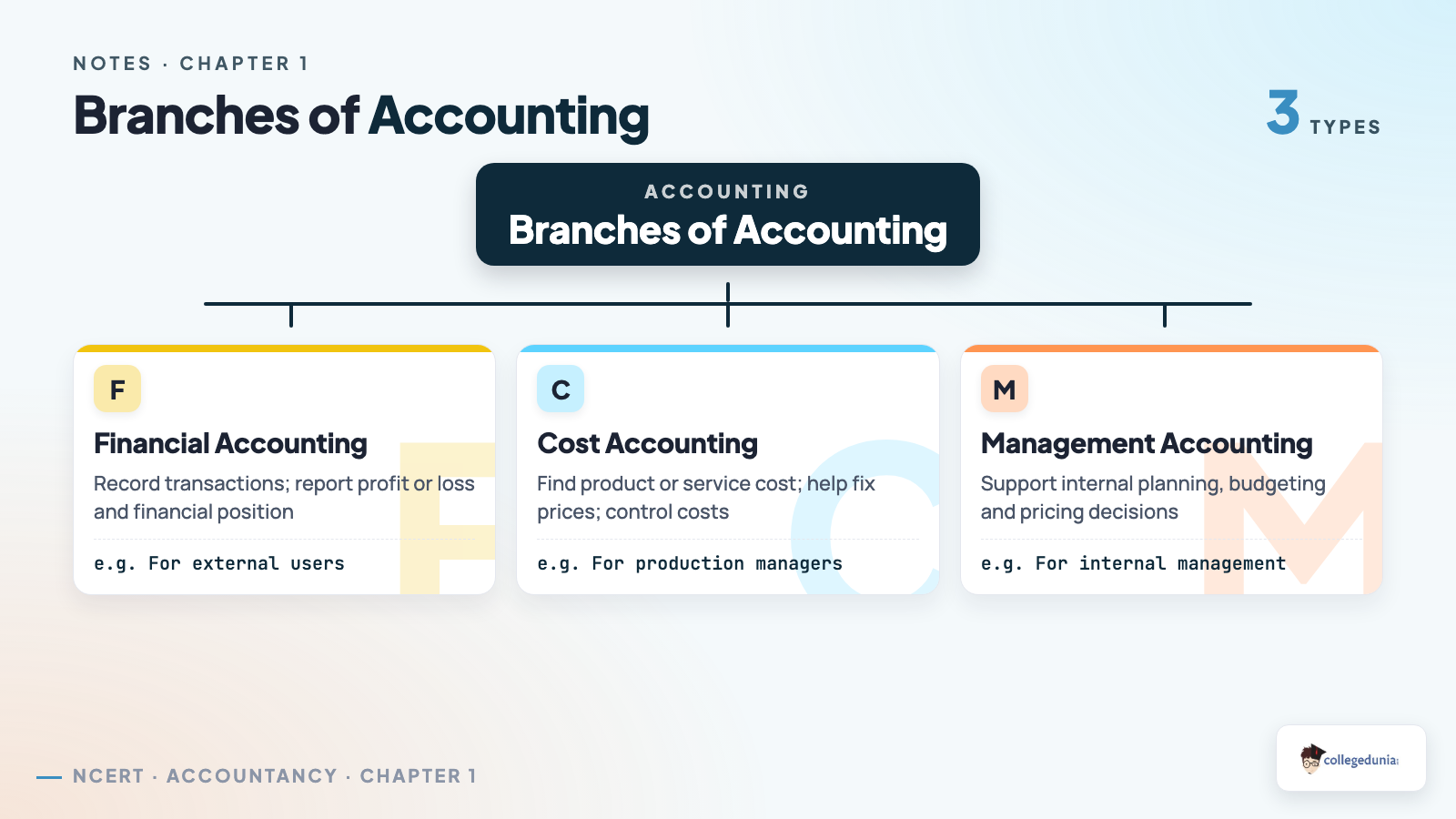 Branches of accounting: financial accounting, cost accounting and management accounting compared