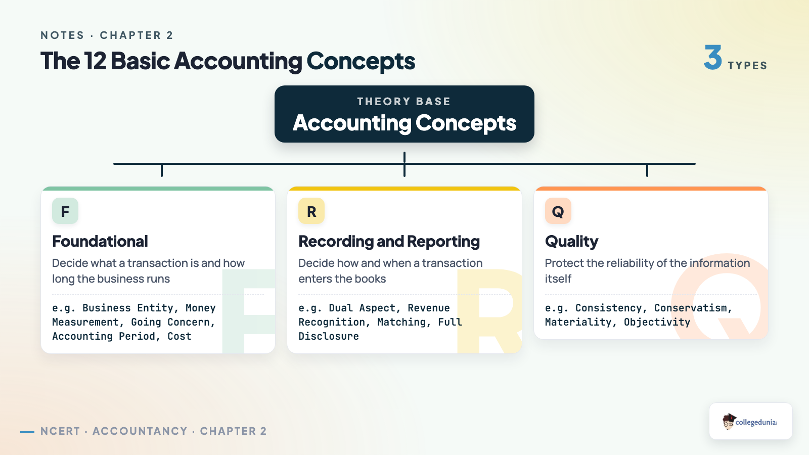 Classification tree of the 12 basic accounting concepts grouped into foundational, recording and reporting, and quality concepts