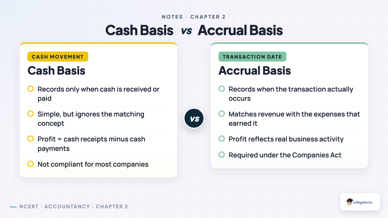 Comparison of cash basis and accrual basis of accounting showing when each records a transaction